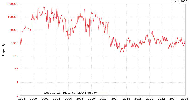 graph of Weds Co Ltd ILLIQ-HIST
