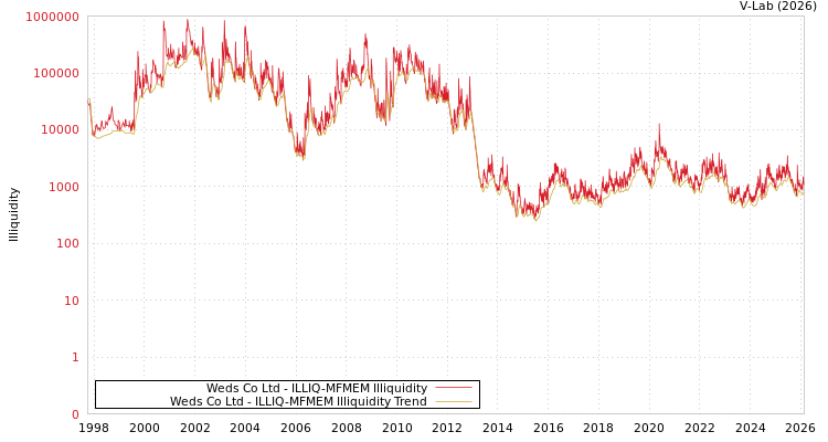 graph of Weds Co Ltd ILLIQ-MFMEM
