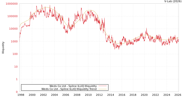 graph of Weds Co Ltd ILLIQ-SMEM