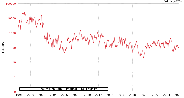 graph of Kourakuen Corp ILLIQ-HIST