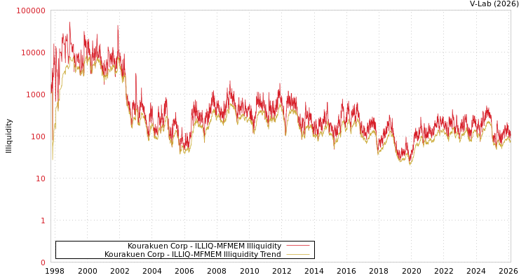 graph of Kourakuen Corp ILLIQ-MFMEM