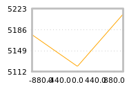 Impact of return on liquidity tomorrow