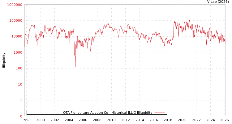 graph of OTA Floriculture Auction Co ILLIQ-HIST
