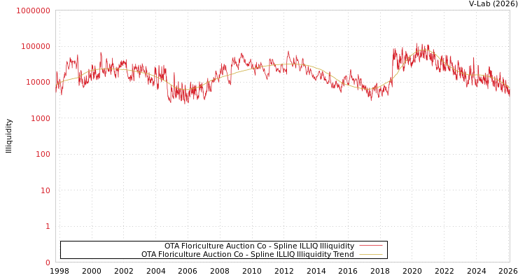 graph of OTA Floriculture Auction Co ILLIQ-SMEM