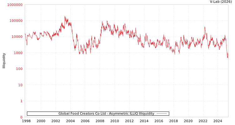 graph of Global Food Creators Co Ltd ILLIQ-AMEM