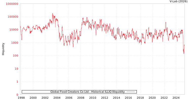 graph of Global Food Creators Co Ltd ILLIQ-HIST