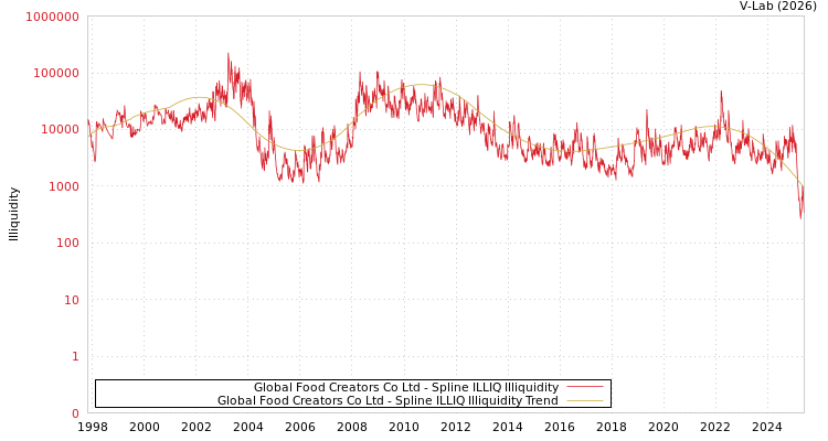 graph of Global Food Creators Co Ltd ILLIQ-SMEM