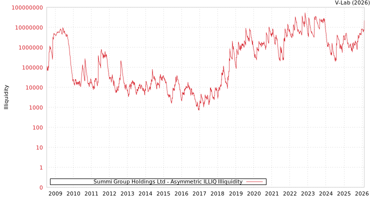 graph of Summi Group Holdings Ltd ILLIQ-AMEM