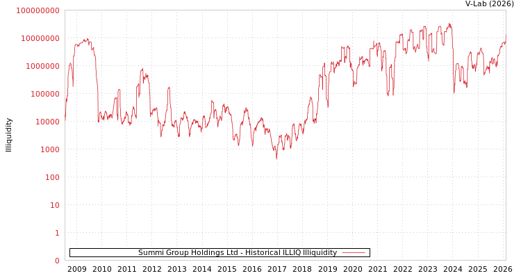 graph of Summi Group Holdings Ltd ILLIQ-HIST