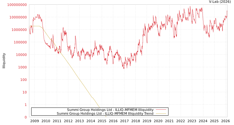 graph of Summi Group Holdings Ltd ILLIQ-MFMEM