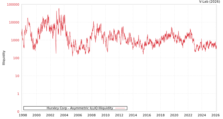 graph of Hurxley Corp ILLIQ-AMEM