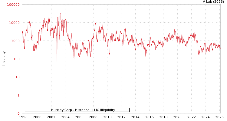 graph of Hurxley Corp ILLIQ-HIST