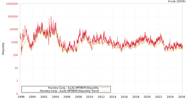 graph of Hurxley Corp ILLIQ-MFMEM