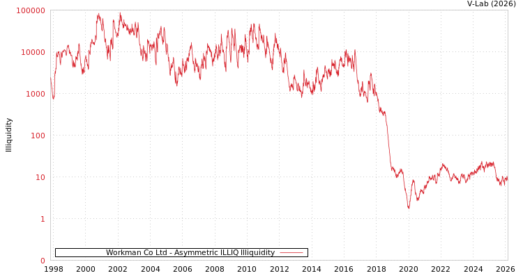 graph of Workman Co Ltd ILLIQ-AMEM