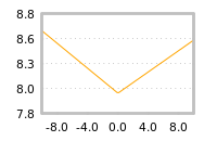 Impact of return on liquidity tomorrow