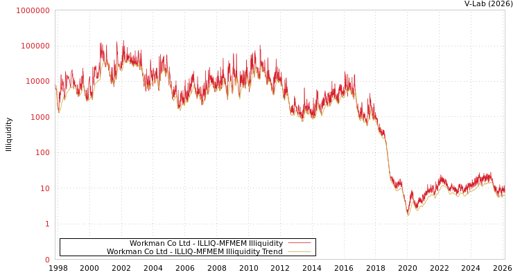 graph of Workman Co Ltd ILLIQ-MFMEM