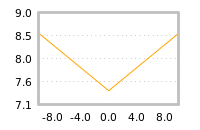 Impact of return on liquidity tomorrow