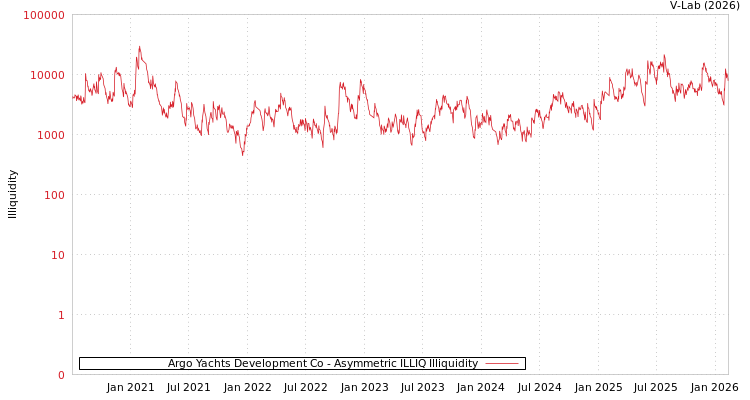 graph of Argo Yachts Development Co ILLIQ-AMEM