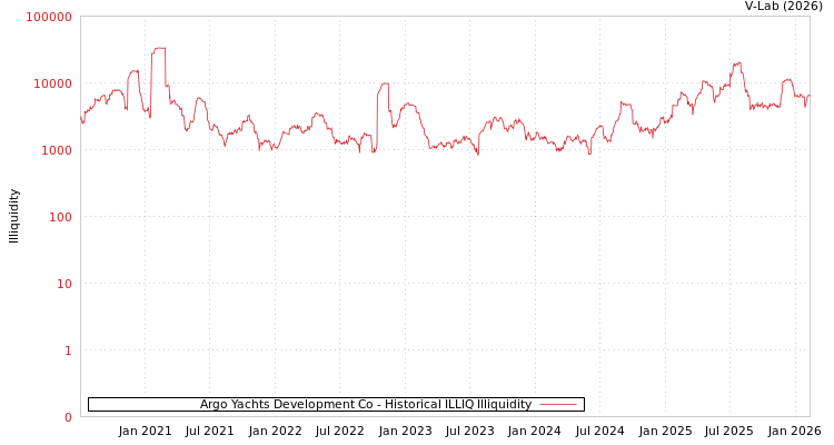 graph of Argo Yachts Development Co ILLIQ-HIST