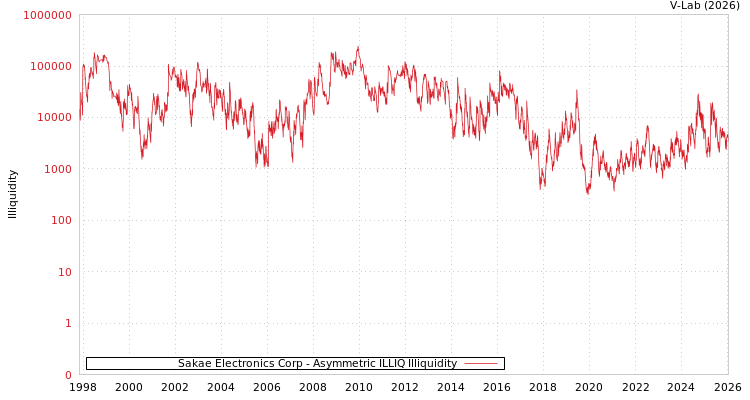 graph of Sakae Electronics Corp ILLIQ-AMEM