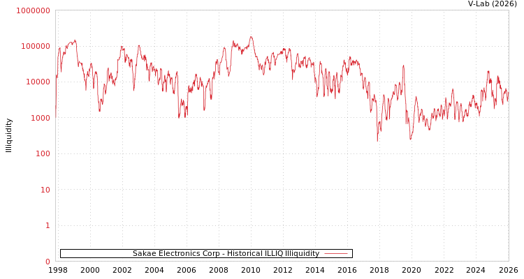 graph of Sakae Electronics Corp ILLIQ-HIST