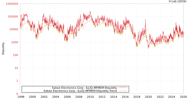 graph of Sakae Electronics Corp ILLIQ-MFMEM