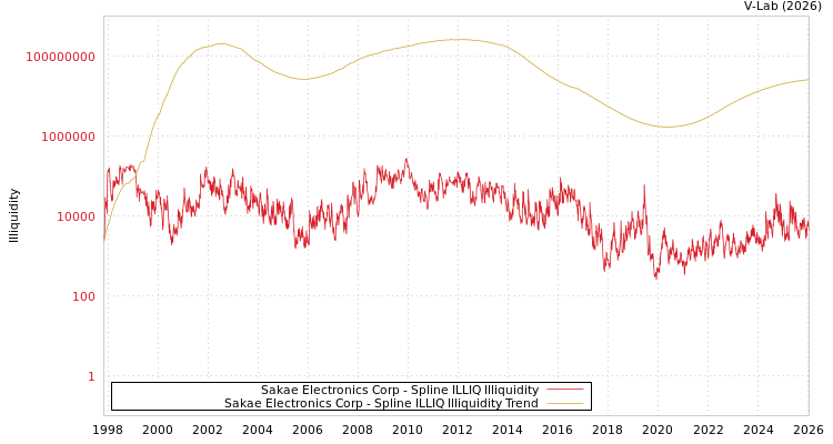 graph of Sakae Electronics Corp ILLIQ-SMEM