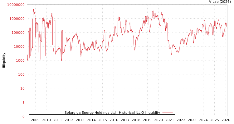 graph of Solargiga Energy Holdings Ltd ILLIQ-HIST