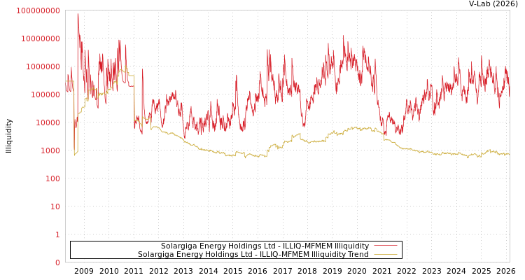 graph of Solargiga Energy Holdings Ltd ILLIQ-MFMEM