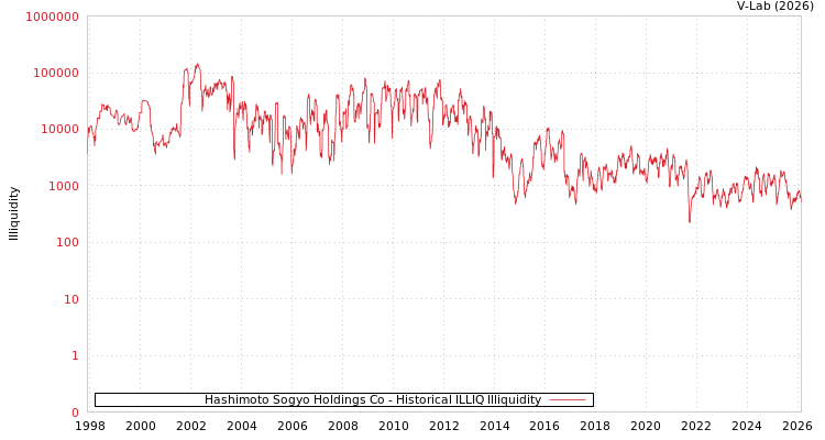 graph of Hashimoto Sogyo Holdings Co ILLIQ-HIST