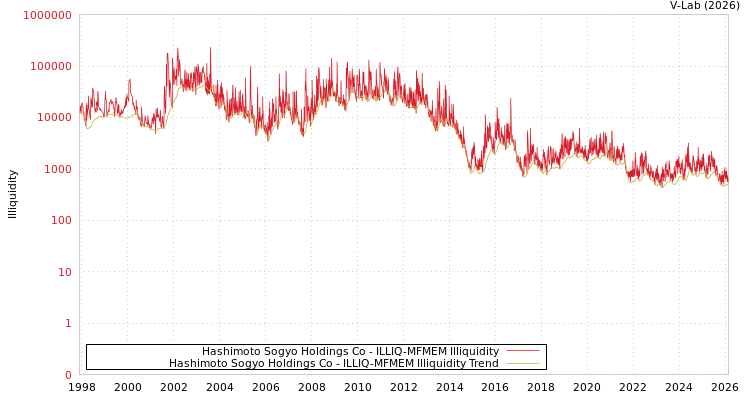 graph of Hashimoto Sogyo Holdings Co ILLIQ-MFMEM