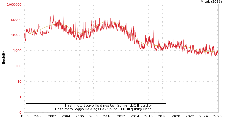 graph of Hashimoto Sogyo Holdings Co ILLIQ-SMEM