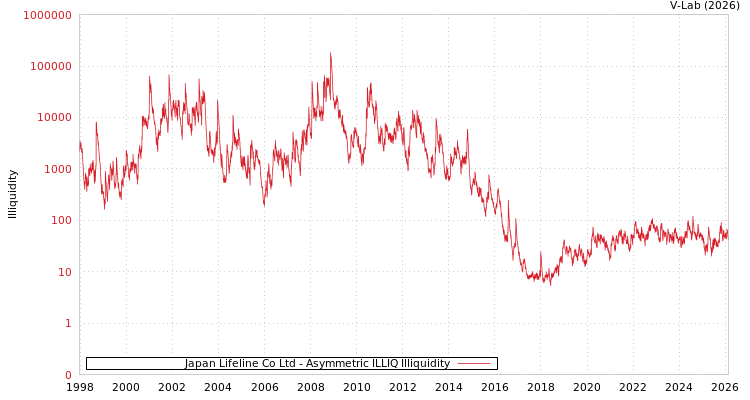 graph of Japan Lifeline Co Ltd ILLIQ-AMEM