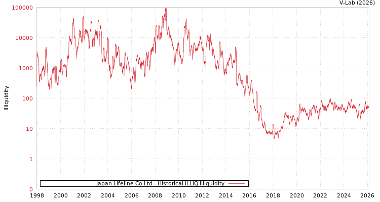 graph of Japan Lifeline Co Ltd ILLIQ-HIST