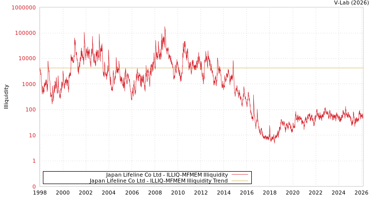 graph of Japan Lifeline Co Ltd ILLIQ-MFMEM