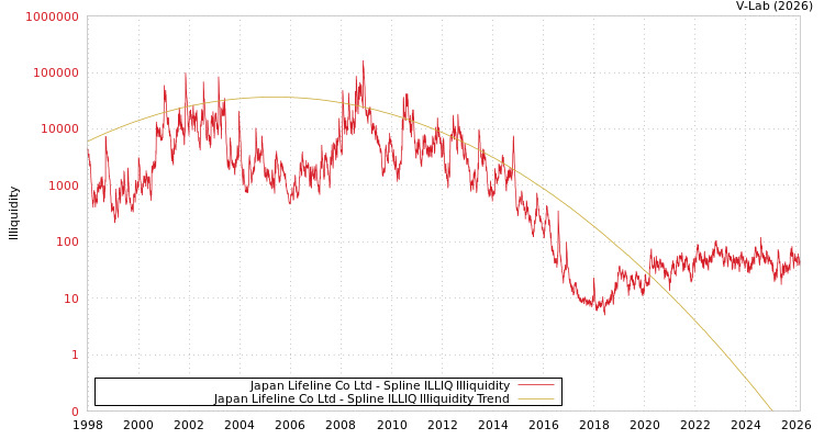 graph of Japan Lifeline Co Ltd ILLIQ-SMEM