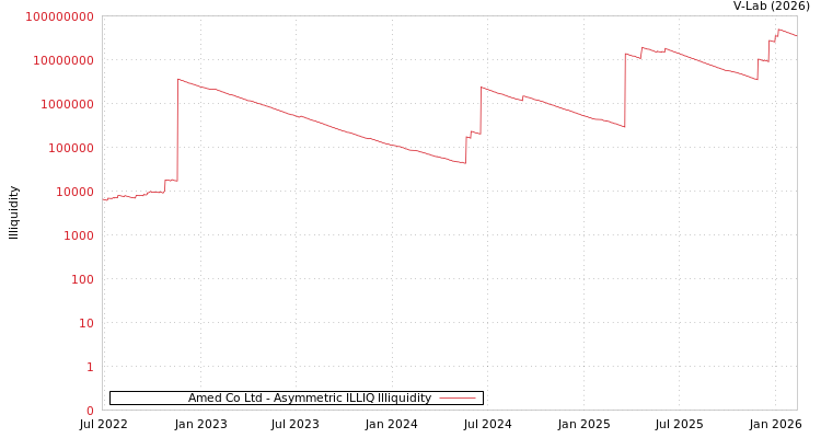 graph of Amed Co Ltd ILLIQ-AMEM