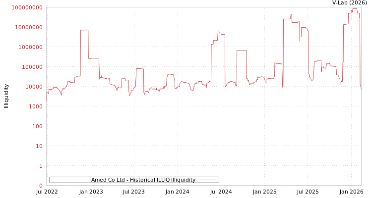 graph of Amed Co Ltd ILLIQ-HIST