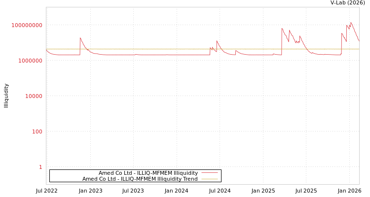 graph of Amed Co Ltd ILLIQ-MFMEM