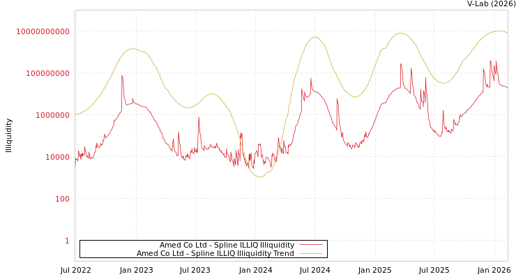 graph of Amed Co Ltd ILLIQ-SMEM