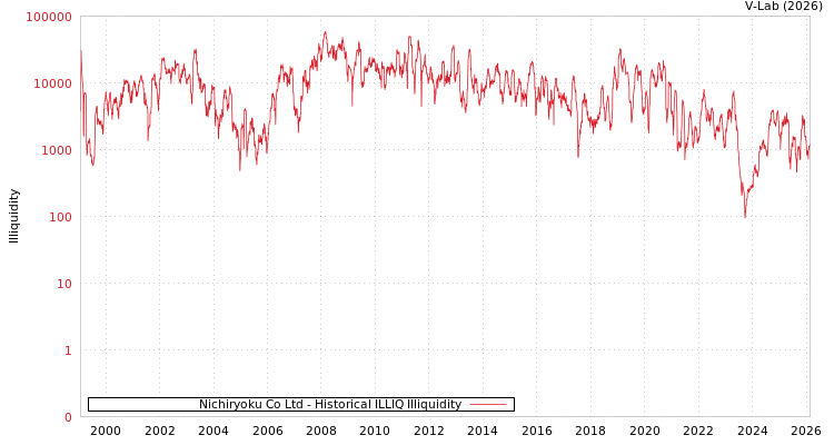 graph of Nichiryoku Co Ltd ILLIQ-HIST