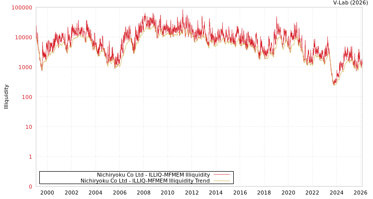 graph of Nichiryoku Co Ltd ILLIQ-MFMEM