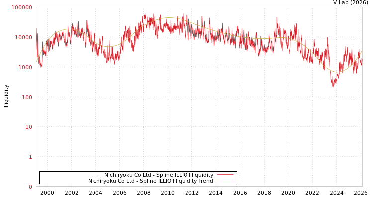 graph of Nichiryoku Co Ltd ILLIQ-SMEM