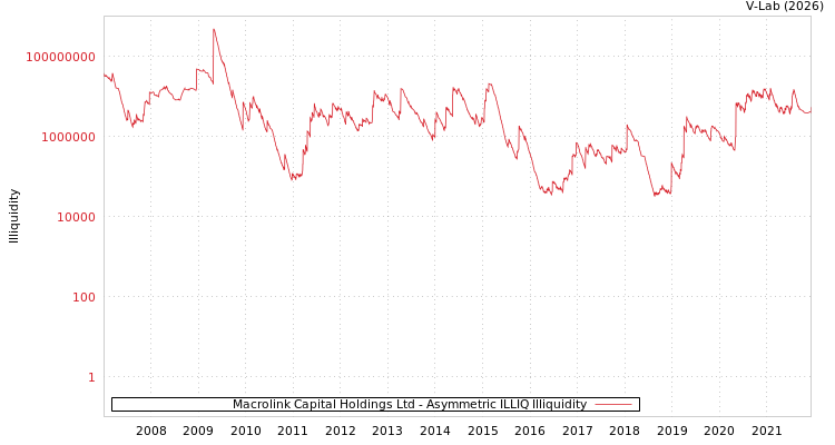 graph of Macrolink Capital Holdings Ltd ILLIQ-AMEM