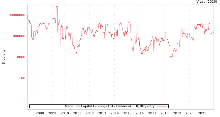 graph of Macrolink Capital Holdings Ltd ILLIQ-HIST