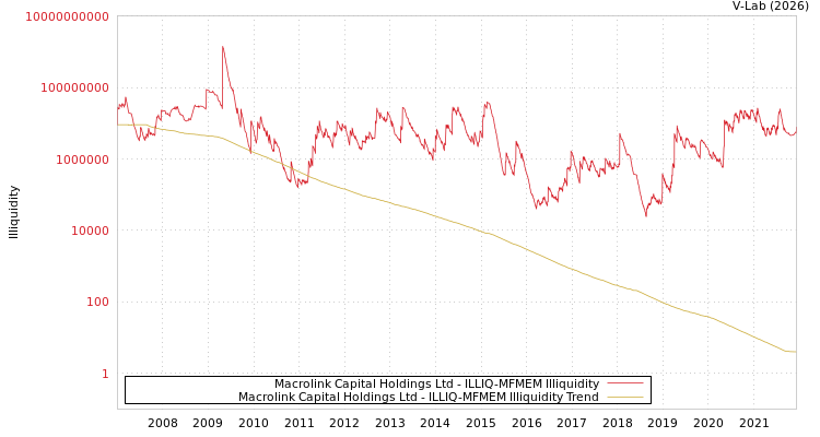 graph of Macrolink Capital Holdings Ltd ILLIQ-MFMEM