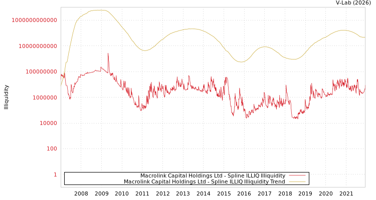 graph of Macrolink Capital Holdings Ltd ILLIQ-SMEM