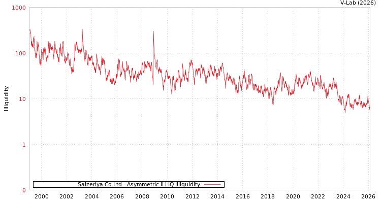 graph of Saizeriya Co Ltd ILLIQ-AMEM