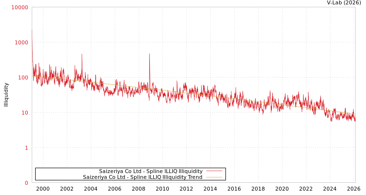graph of Saizeriya Co Ltd ILLIQ-SMEM