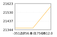 Impact of return on liquidity tomorrow